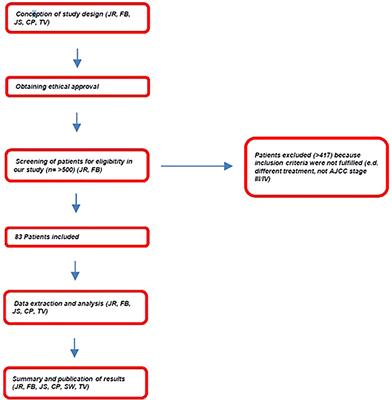 Low Vitamin D Status Predicts Poor Clinical Outcome in Advanced Melanoma Treated With Immune Checkpoint or BRAF/MEK Inhibitors: A Prospective Non-Interventional Side-by-Side Analysis